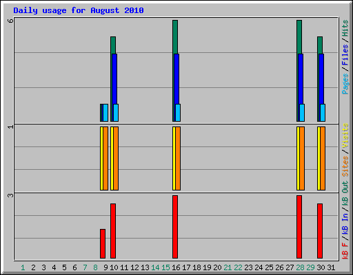 Daily usage for August 2010