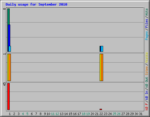 Daily usage for September 2010