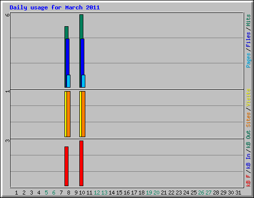 Daily usage for March 2011