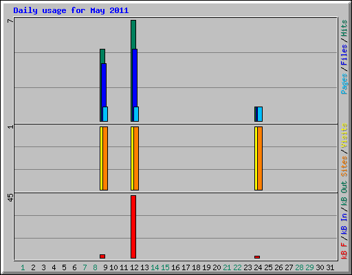 Daily usage for May 2011