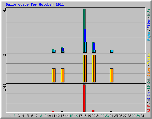 Daily usage for October 2011