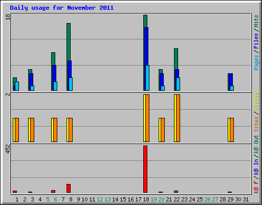 Daily usage for November 2011