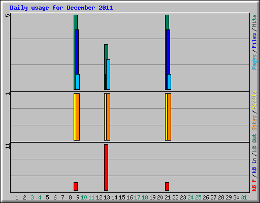 Daily usage for December 2011