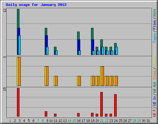 Daily usage for January 2012