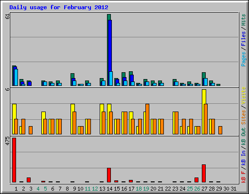 Daily usage for February 2012
