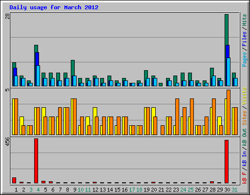 Daily usage for March 2012