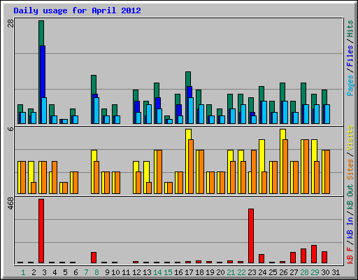 Daily usage for April 2012