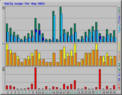 Daily usage for May 2012