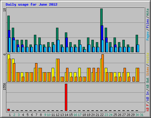 Daily usage for June 2012