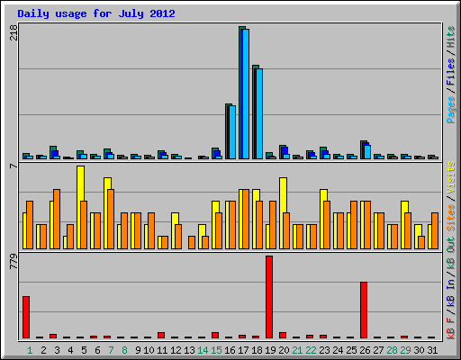 Daily usage for July 2012