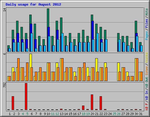 Daily usage for August 2012