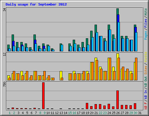 Daily usage for September 2012
