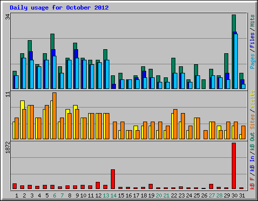 Daily usage for October 2012