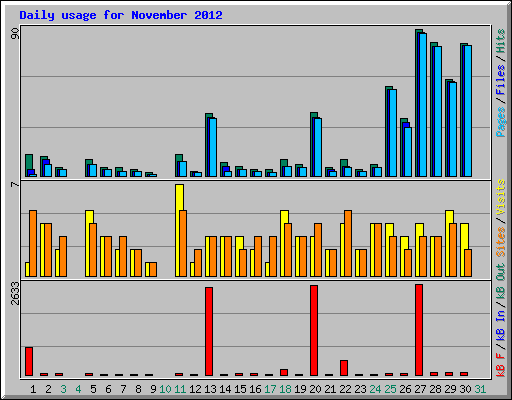 Daily usage for November 2012