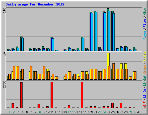 Daily usage for December 2012