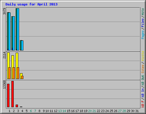 Daily usage for April 2013