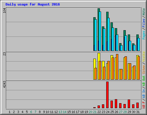 Daily usage for August 2016