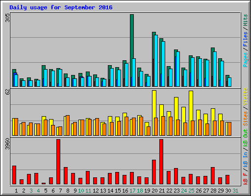 Daily usage for September 2016
