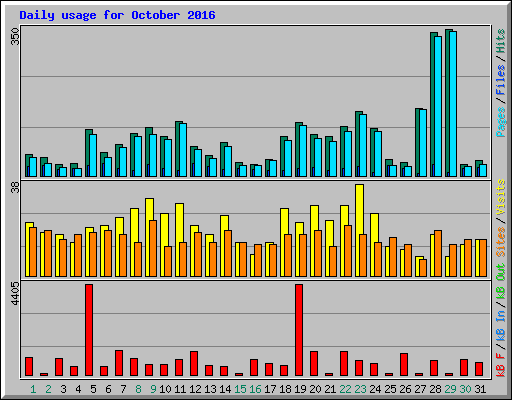 Daily usage for October 2016