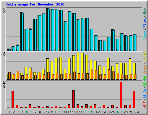 Daily usage for November 2016