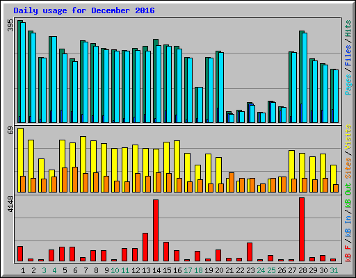 Daily usage for December 2016