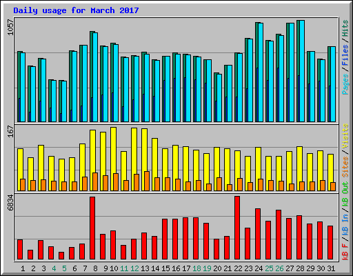 Daily usage for March 2017