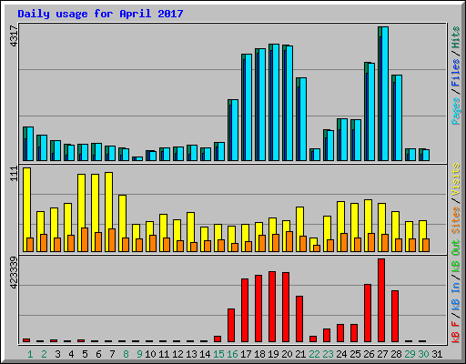 Daily usage for April 2017