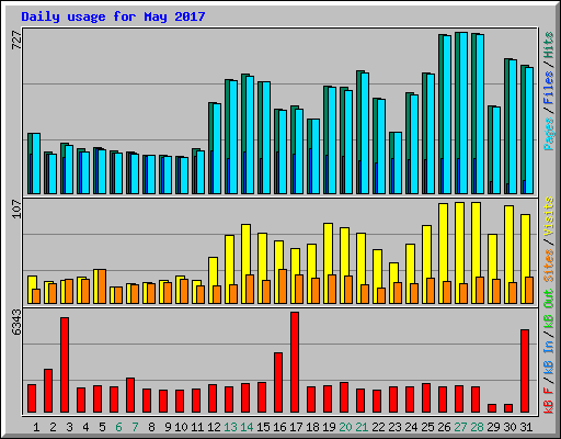 Daily usage for May 2017