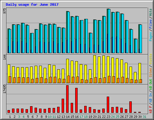 Daily usage for June 2017