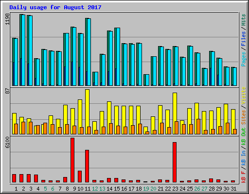 Daily usage for August 2017