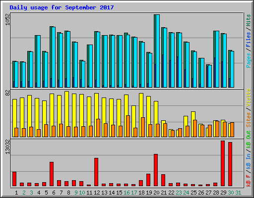 Daily usage for September 2017