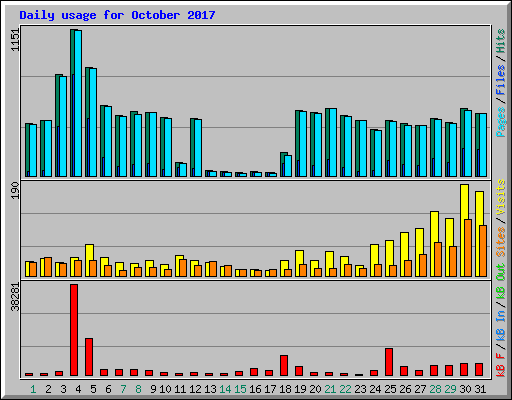 Daily usage for October 2017