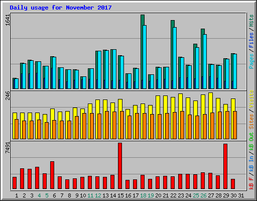 Daily usage for November 2017