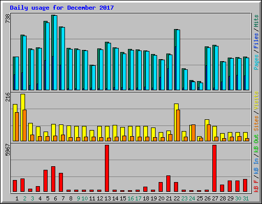 Daily usage for December 2017