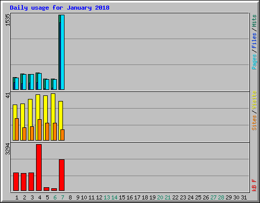Daily usage for January 2018