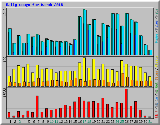 Daily usage for March 2018