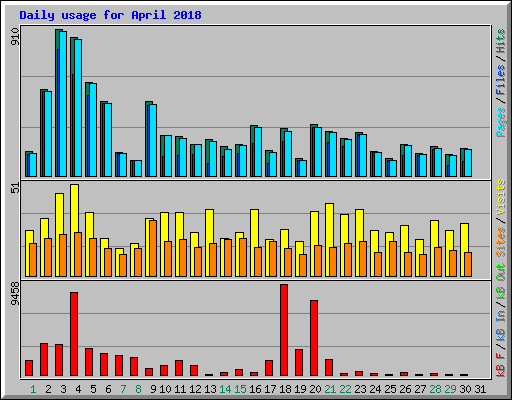 Daily usage for April 2018