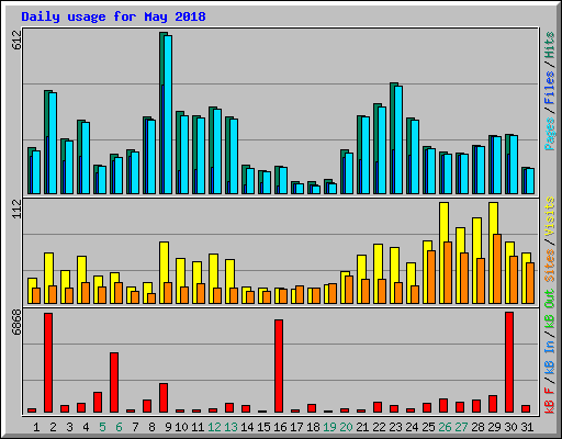 Daily usage for May 2018