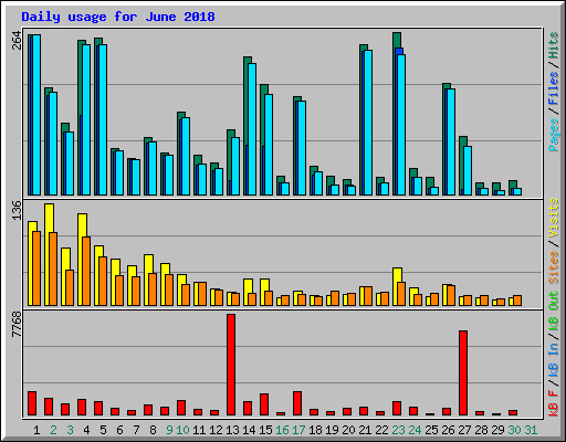 Daily usage for June 2018