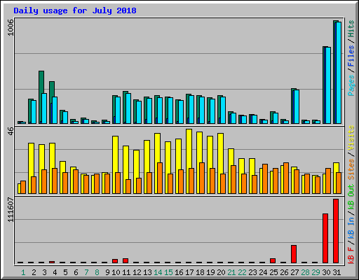 Daily usage for July 2018