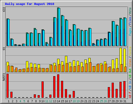 Daily usage for August 2018