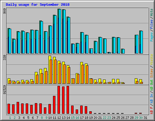 Daily usage for September 2018