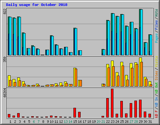 Daily usage for October 2018
