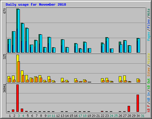 Daily usage for November 2018