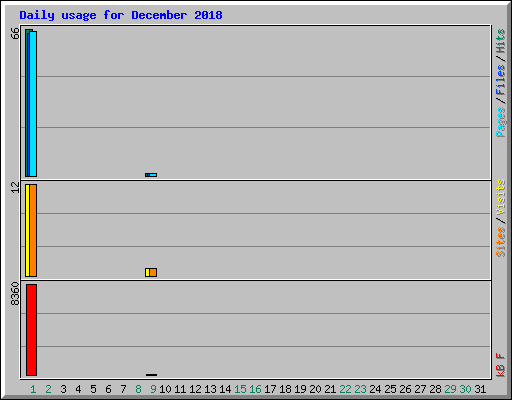 Daily usage for December 2018