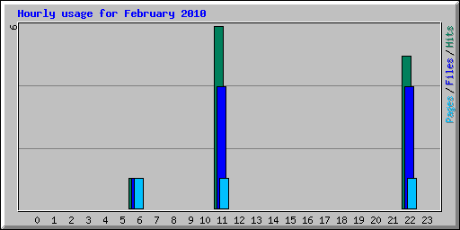 Hourly usage for February 2010