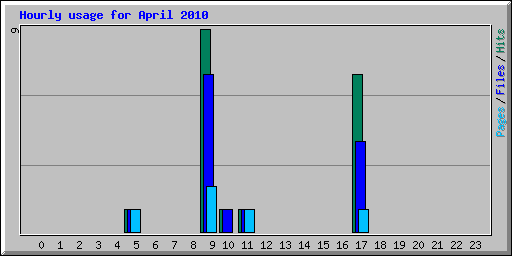 Hourly usage for April 2010