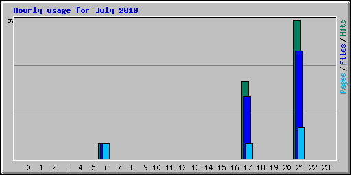 Hourly usage for July 2010