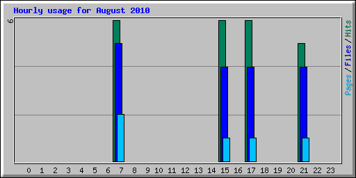 Hourly usage for August 2010