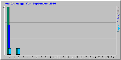 Hourly usage for September 2010